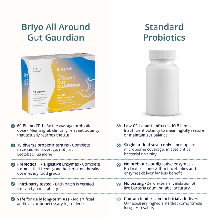 All Around Gut Guardian - Probiotics, Prebiotics & Enzymes for Gut Health