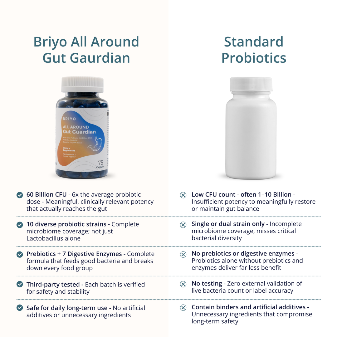 All Around Gut Guardian - Probiotics, Prebiotics & Enzymes for Gut Health
