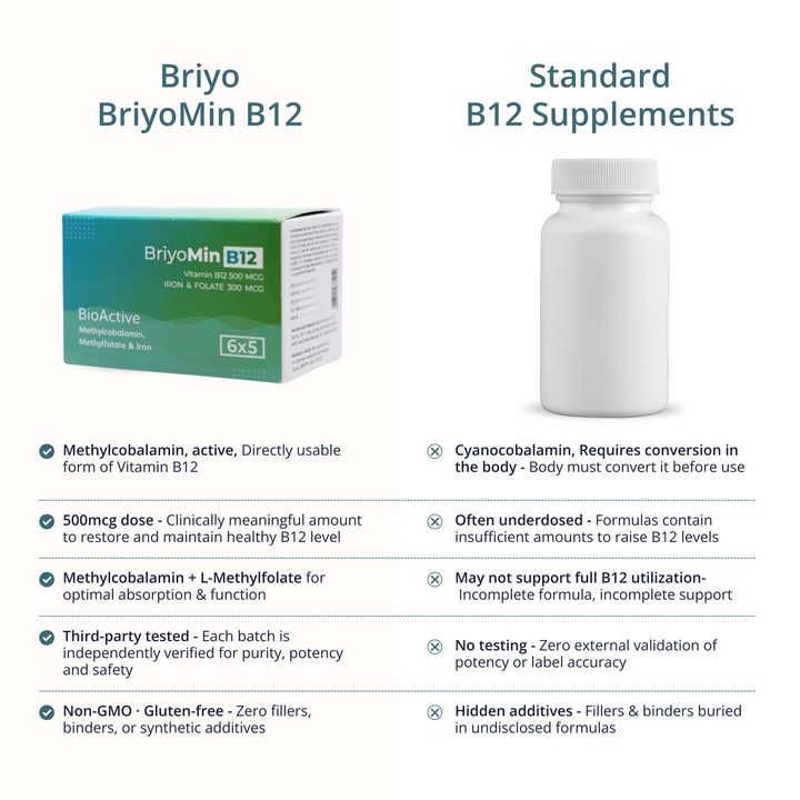 BriyoMin B12 Capsules – Vitamin B12 & Folate for Nerve Health